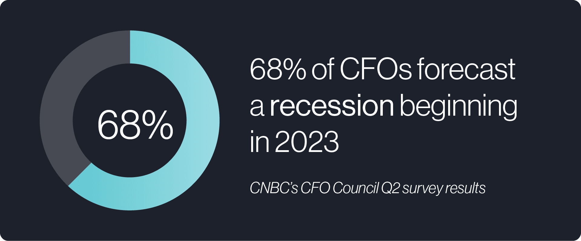 Digital finance transformation can help businesses weather the impending recession.