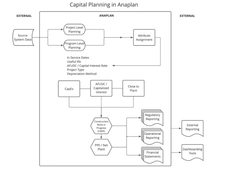 Example of Capital Planning in Anaplan