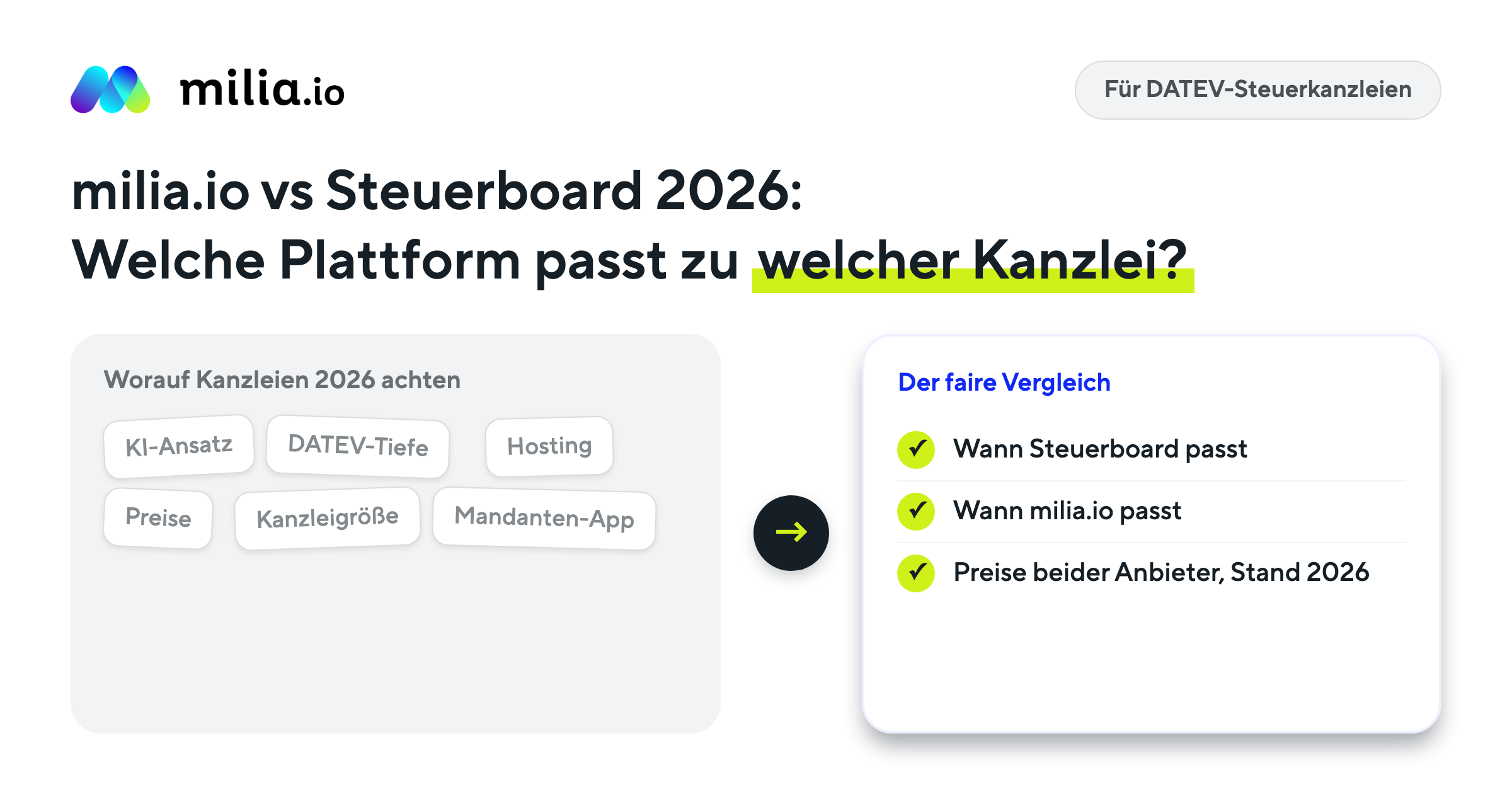 Vergleichsgrafik milia.io vs Steuerboard 2026: Auswahlkriterien für DATEV-Steuerkanzleien wie KI-Ansatz, DATEV-Tiefe, Hosting und Preise führen zum fairen Plattform-Vergleich