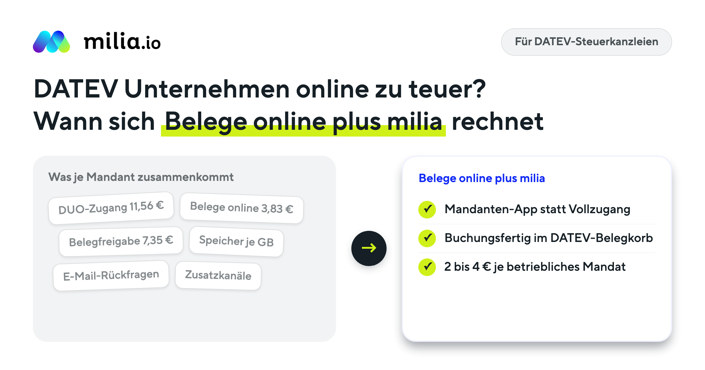 Kostenvergleich DATEV Unternehmen online Preise: DUO-Zugang 11,56 Euro je Mandant gegenüber Belege online plus milia-Plattform mit Mandanten-App für DATEV-Steuerkanzleien