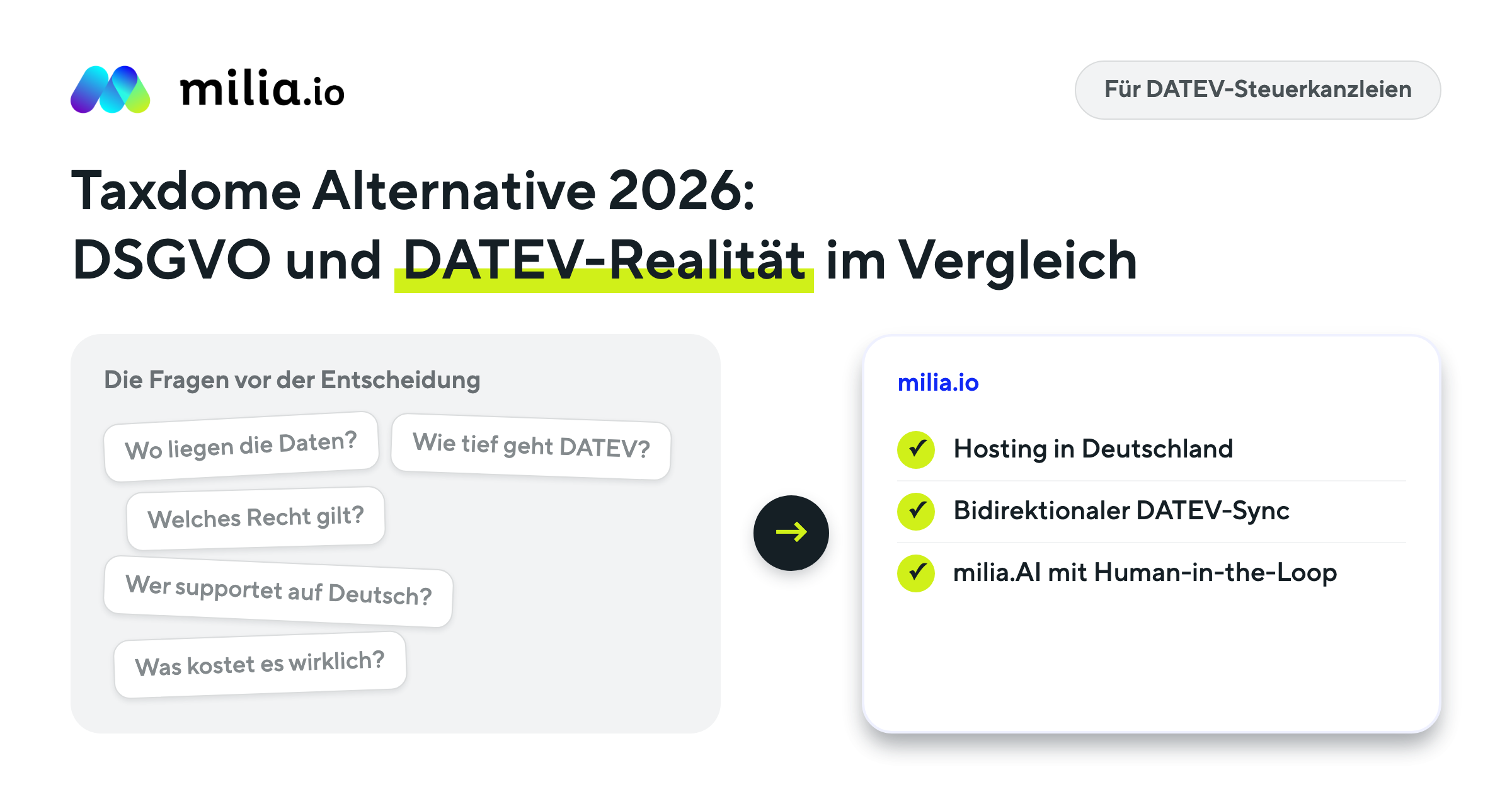 Vergleichsgrafik Taxdome Alternative 2026: Entscheidungsfragen deutscher Steuerkanzleien und die milia.io Antworten mit Hosting in Deutschland, bidirektionalem DATEV-Sync und milia.AI