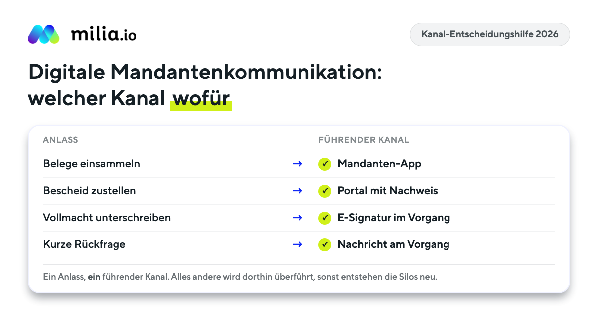 Entscheidungsmatrix digitale Mandantenkommunikation 2026: Belege einsammeln über die Mandanten-App, Bescheid zustellen über das Portal, Vollmacht per E-Signatur im Vorgang, kurze Rückfrage als Nachricht am Vorgang