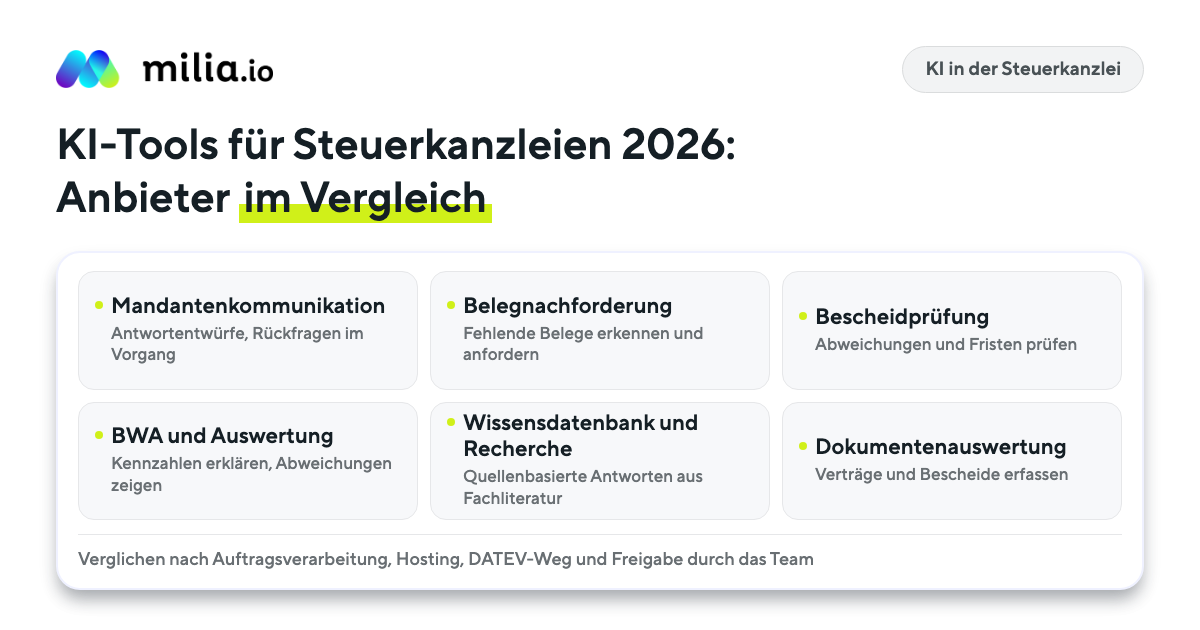 Übersichtsgrafik mit sechs KI-Einsatzfeldern für Steuerkanzleien: Mandantenkommunikation, Belegnachforderung, Bescheidprüfung, BWA und Auswertung, Wissensdatenbank und Recherche, Dokumentenauswertung