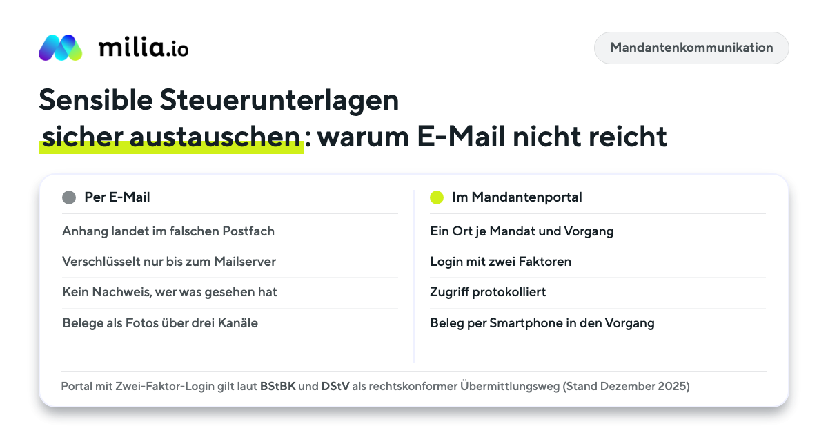 Vergleichsgrafik: Steuerunterlagen per E-Mail oder im Mandantenportal austauschen, vier Merkmale je Weg