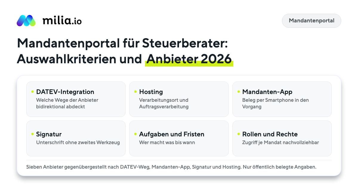 Sechs Auswahlkriterien für ein Mandantenportal in der Steuerkanzlei: DATEV-Integration, Hosting, Mandanten-App, Signatur, Aufgaben und Fristen, Rollen und Rechte