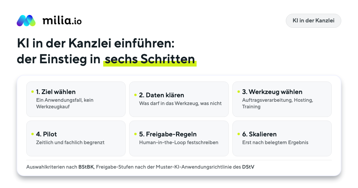 Sechs Schritte zur Einführung von KI in der Steuerkanzlei: Ziel wählen, Daten klären, Werkzeug wählen, Pilot, Freigabe-Regeln, skalieren