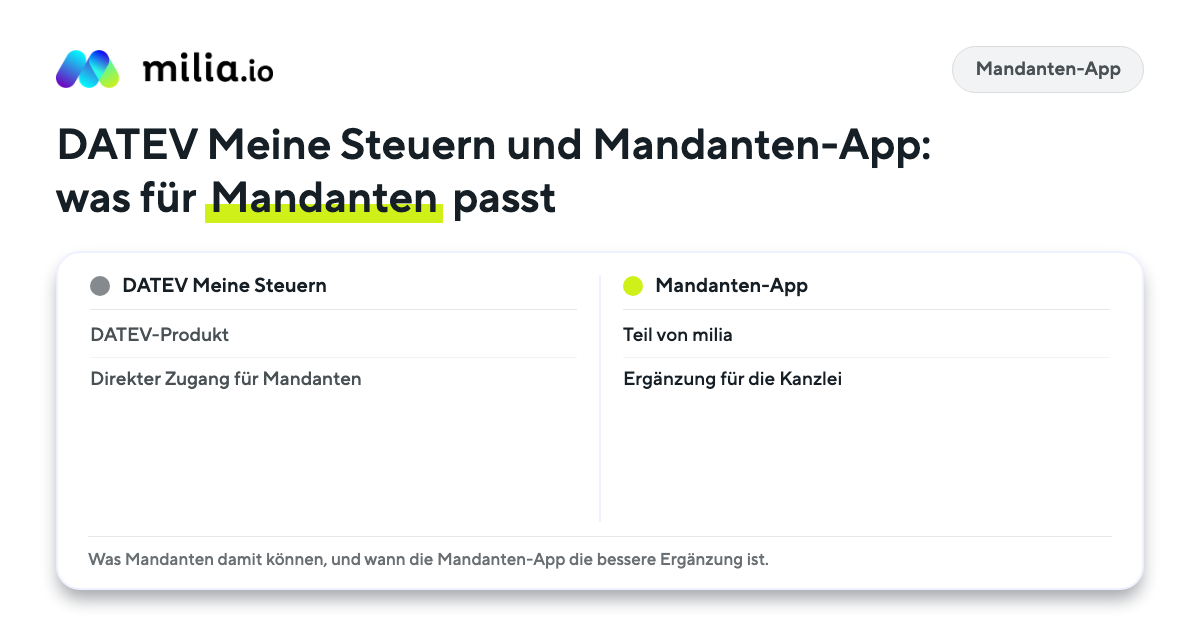 Vergleichsgrafik: DATEV Meine Steuern und die milia Mandanten-App im Überblick für Mandanten und Kanzlei.