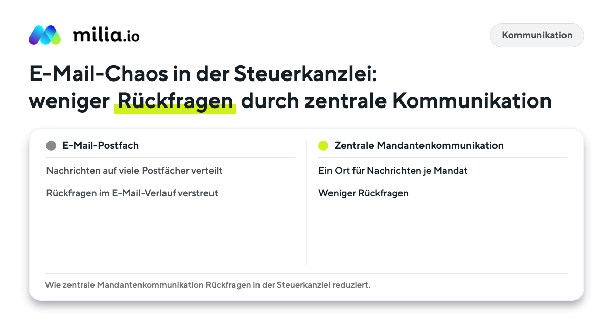 Vergleichsgrafik: E-Mail-Postfach gegenüber zentraler Mandantenkommunikation in der Steuerkanzlei.
