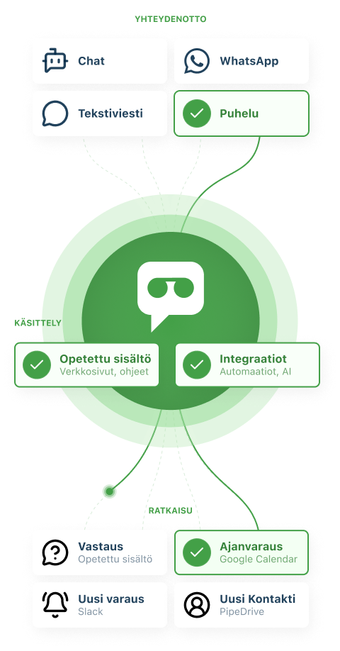 Vastaaja AI workflow that presents contact (input), processing and solution (output). Mobile view.