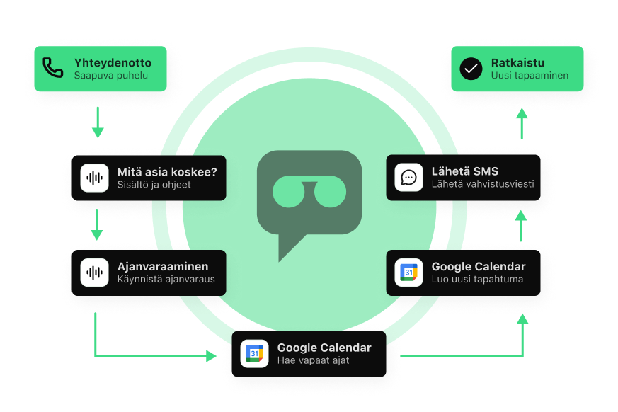 Vastaaja AI:n täsmäratkaisu yksinkertaisiin ja rajattuihin käyttötapauksiin. Kuva käyttäjän polusta puhelusta aina ratkaisuun saakka.