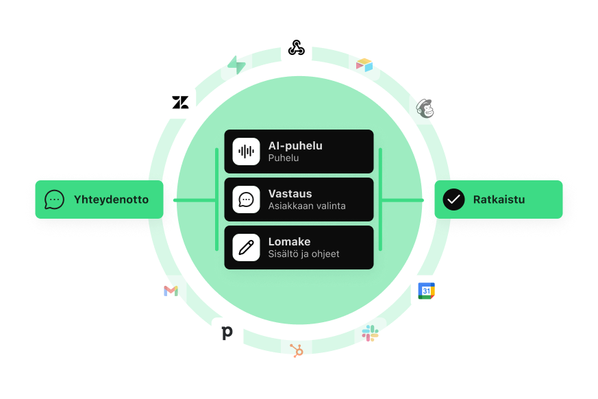 Vastaaja AI:n kokonaisvaltaisen asiakaspolun kuva. Yhteydenotto (inbound tai outbound) tulee vasemmalta, liittyy Vastaaja AI:n järjestelmään, joka liittää sen taustajärjestelmiin, kanaviin ja ratkaisuun.