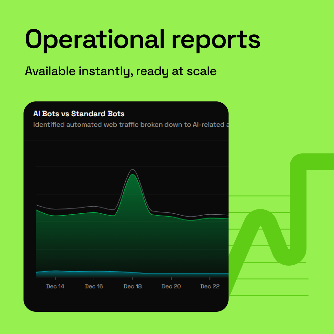 Green background with text 'Operational reports Available instantly, ready at scale' above a chart comparing AI Bots versus Standard Bots web traffic .