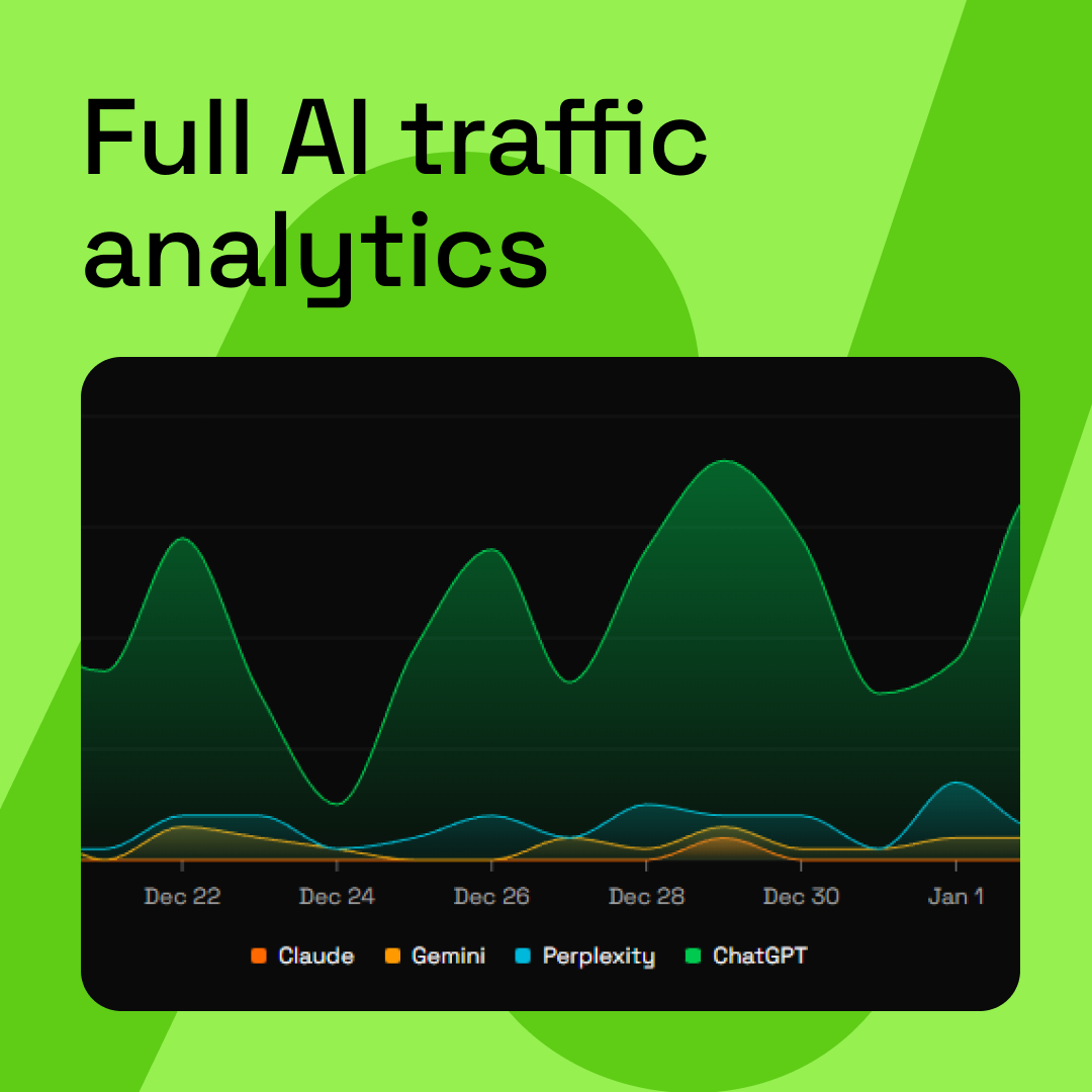 AI traffic analytics line chart showing AI traffic