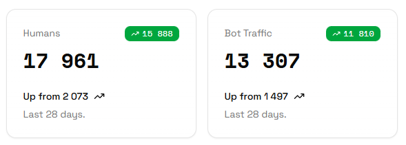 Dashboard showing 17,961 humans and 13,307 bot traffic in the last 28 days, both increased from previous counts.