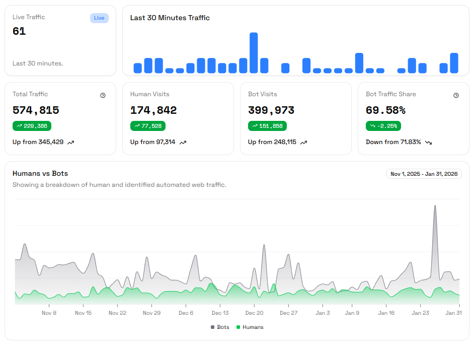 AI traffic analytics line chart showing AI traffic