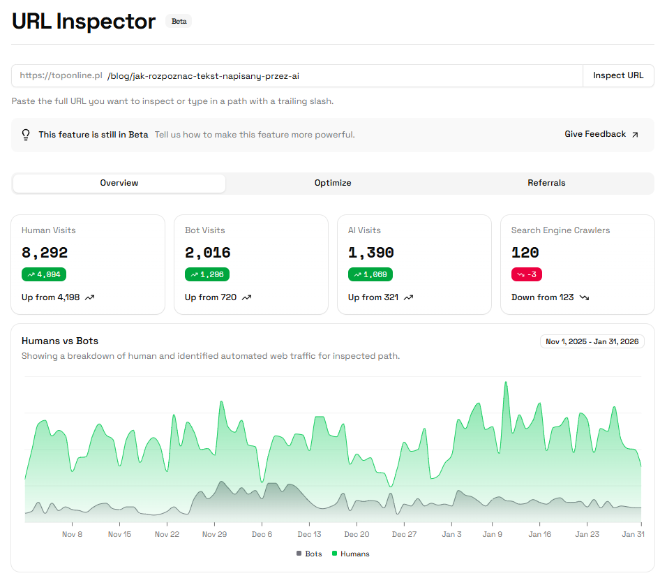 AI traffic analytics line chart showing AI traffic