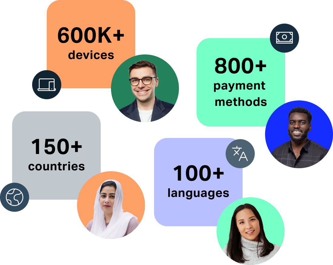 Infographic showing 600+ devices, 800+ payment methods, 150+ countries, and 100+ languages with diverse people portraits and icons.