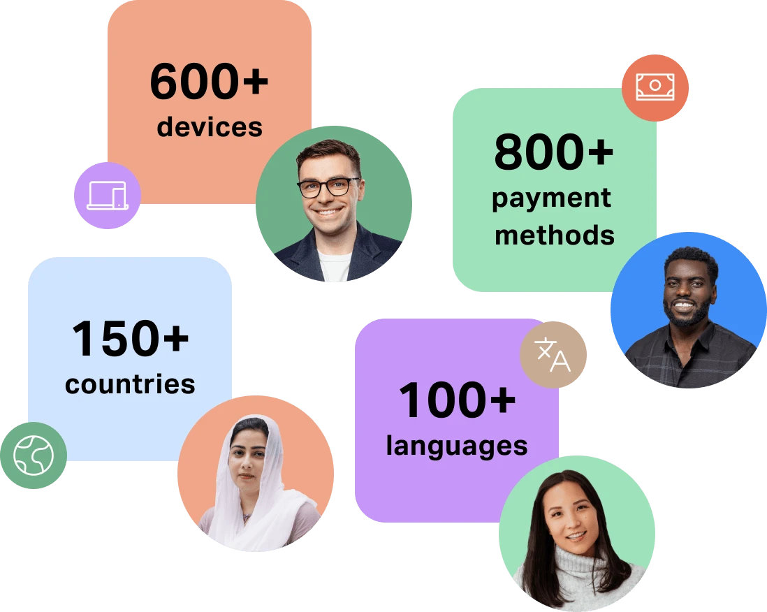Infographic showing 600+ devices, 800+ payment methods, 150+ countries, and 100+ languages with diverse people portraits and icons.