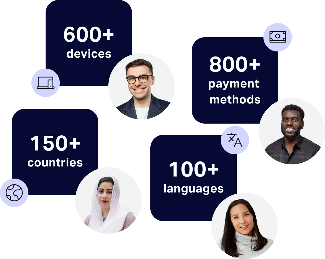 Infographic showing 600+ devices, 150+ countries, 800+ payment methods, and 100+ languages, alongside diverse smiling portraits of four people.