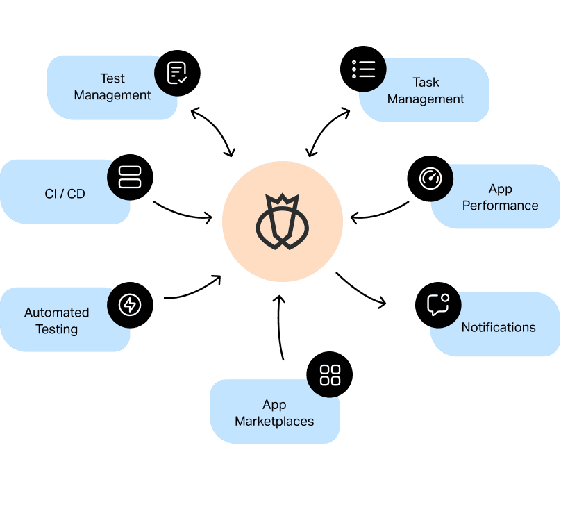 Diagram with a central logo connected by arrows to seven features labeled Test Management, CI/CD, Automated Testing, App Marketplaces, Notifications, App Performance, and Task Management, each with a related icon.