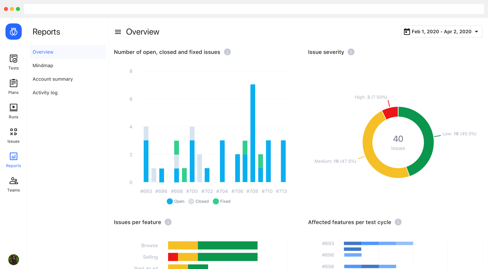 Dashboard overview displaying bar chart of open, closed, and fixed issues by test cycle, pie chart of issue severity with 40 total issues, and partial views of issues per feature and affected features per test cycle.