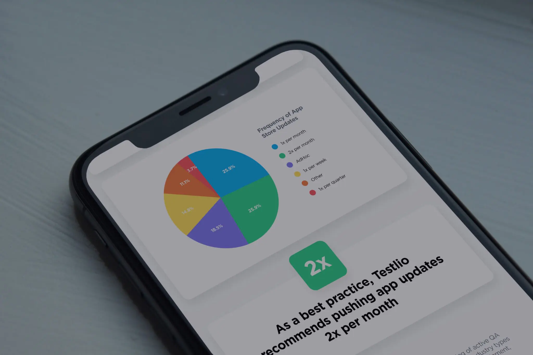Testlio QA Insights Infographic with Data on Apple and Google Play App Store Update Frequency