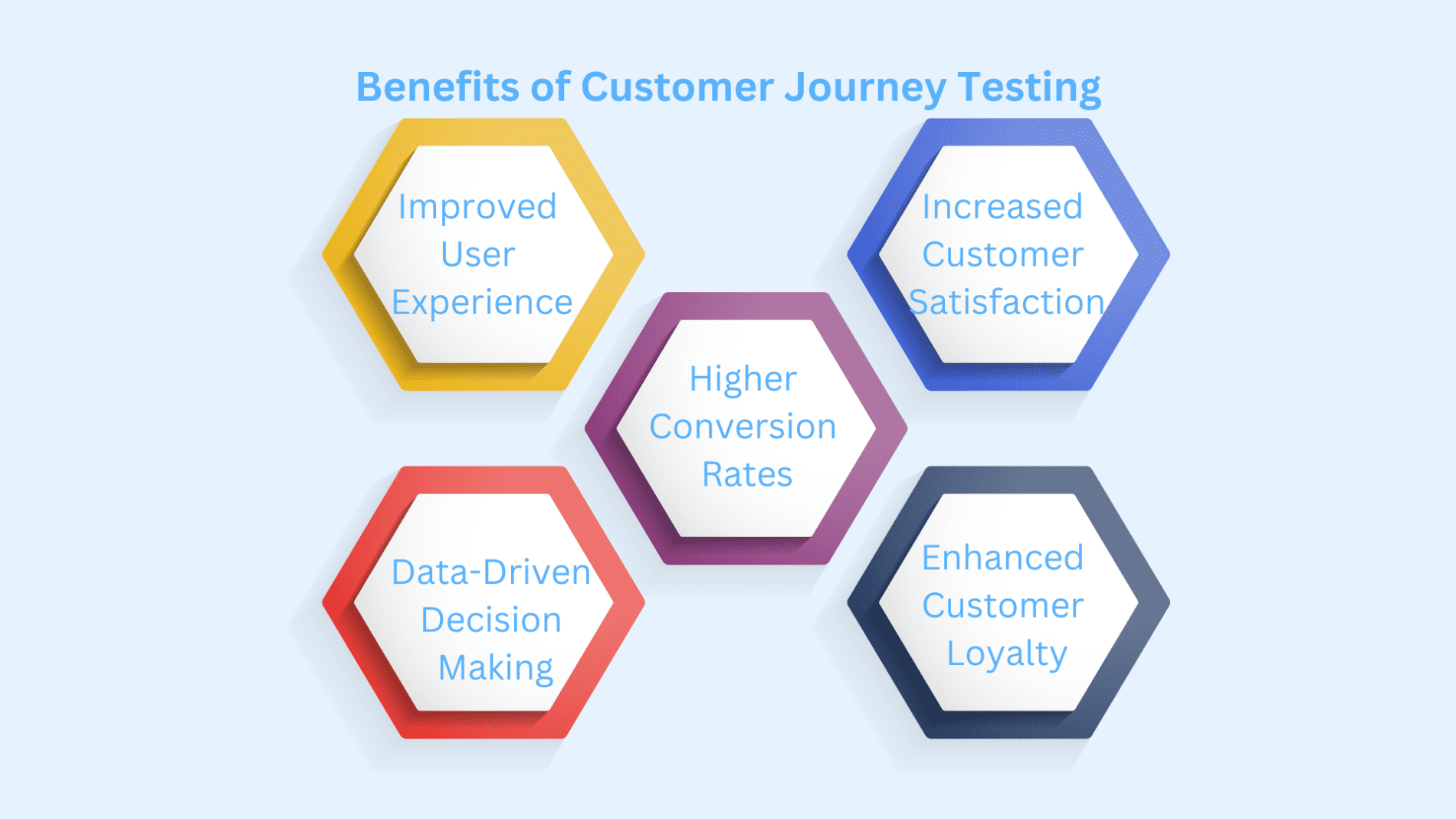 customer journey testing phases