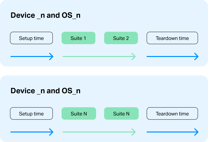 After strategy is implemented