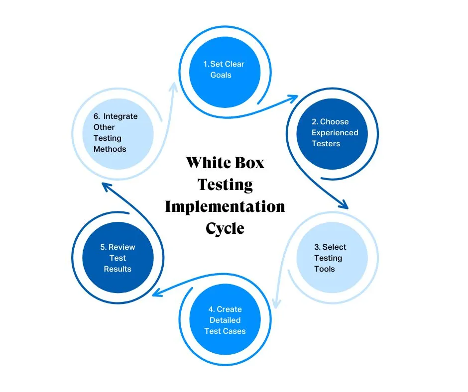 White Box Testing Implementation Cycle