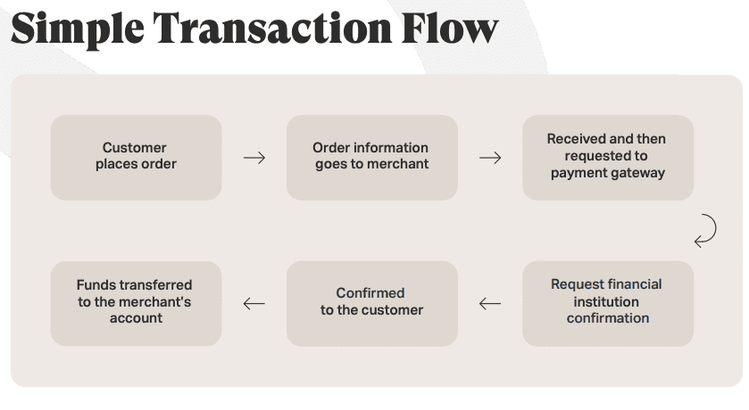 Image of a payment transaction flow
