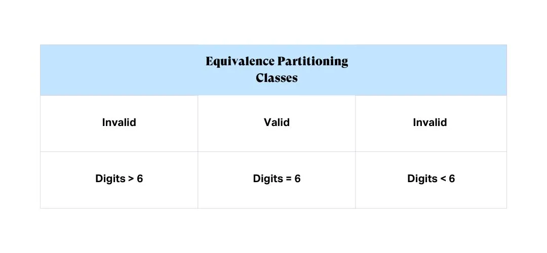 equivalence-partitioning-classes
