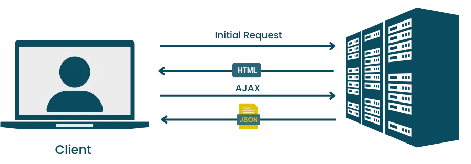 web application types - SPAs