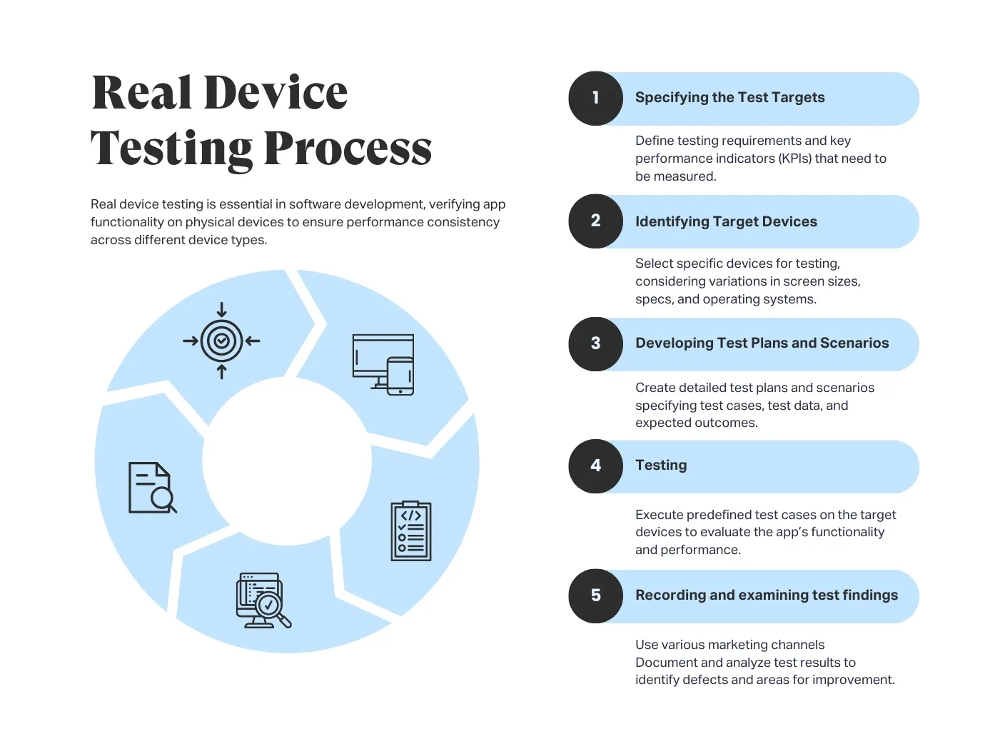 Real device testing process includes specifying test targets, identifying target devices, developing test cases, testing and recording test outcomes. 
