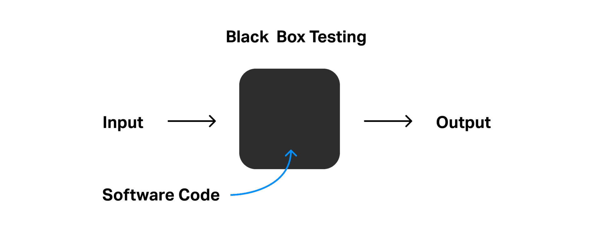 Chart showing black box testing method. See text for more information.