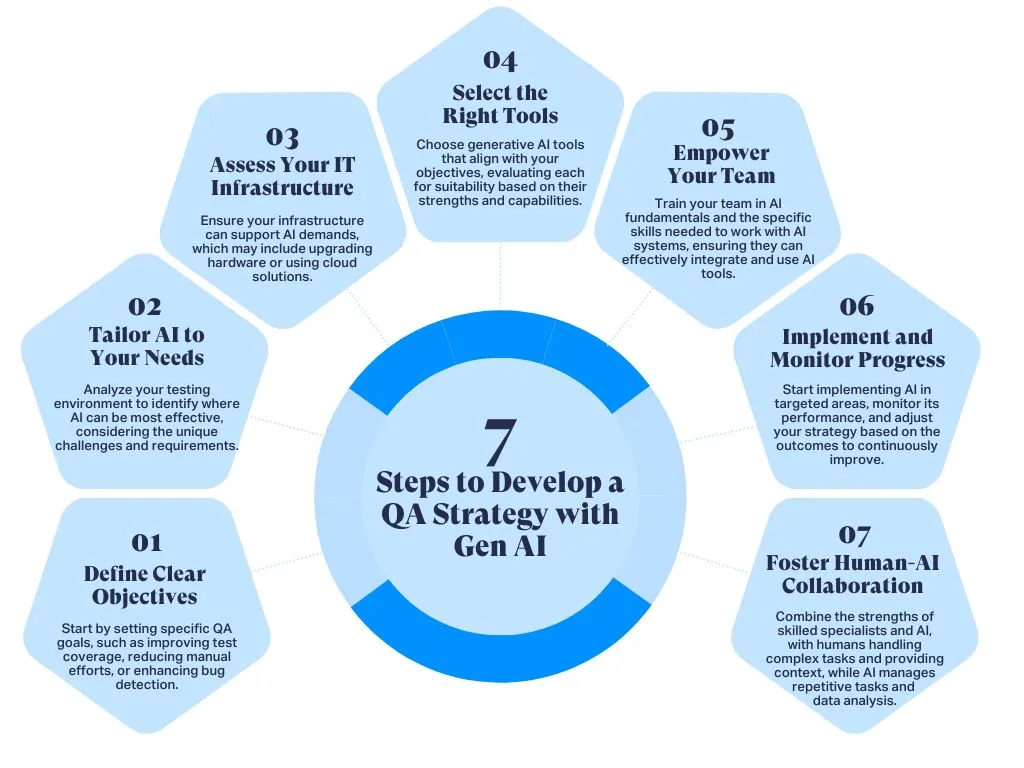 QA Strategy with Gen AI