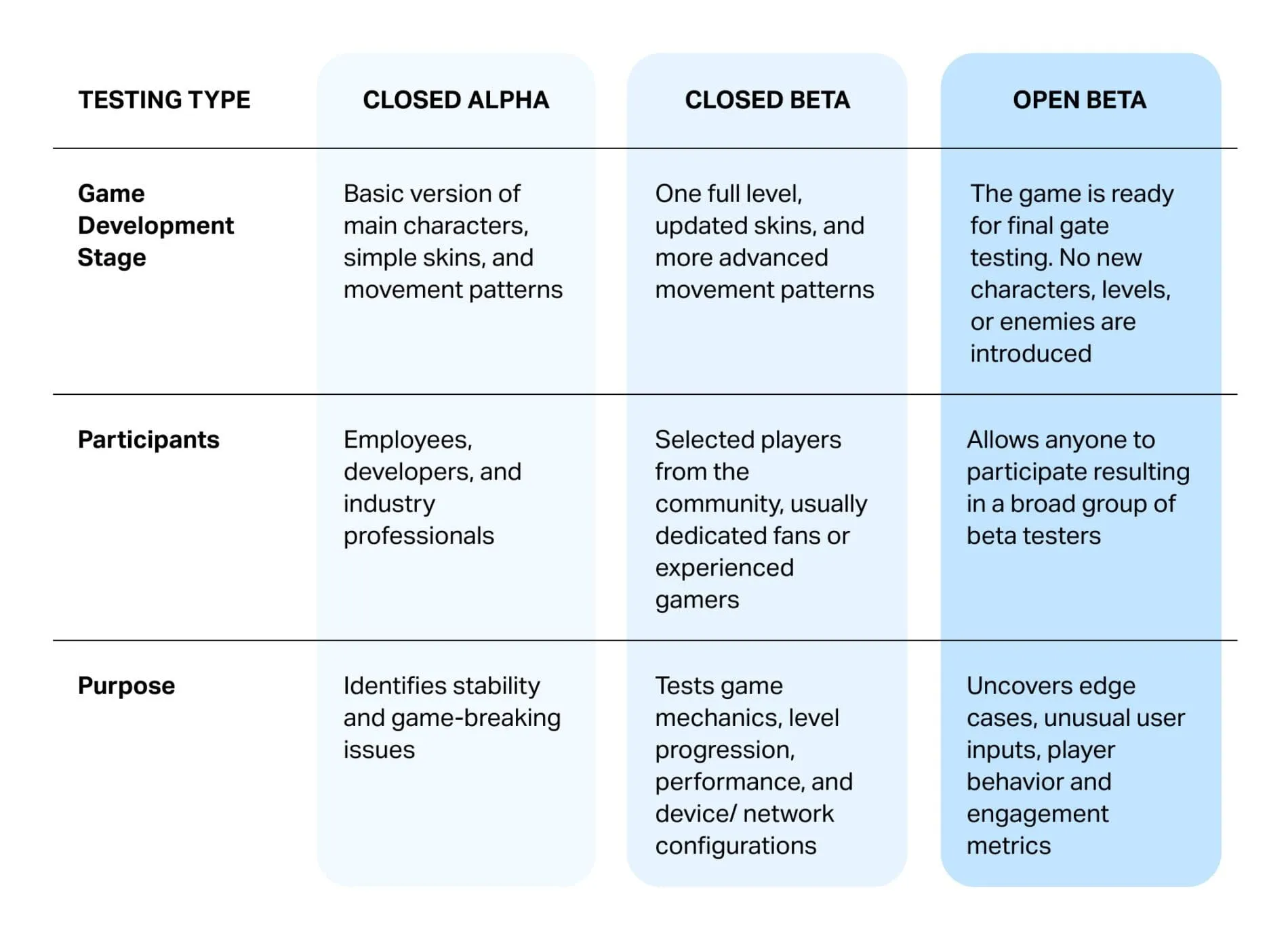 Different stages of beta testing