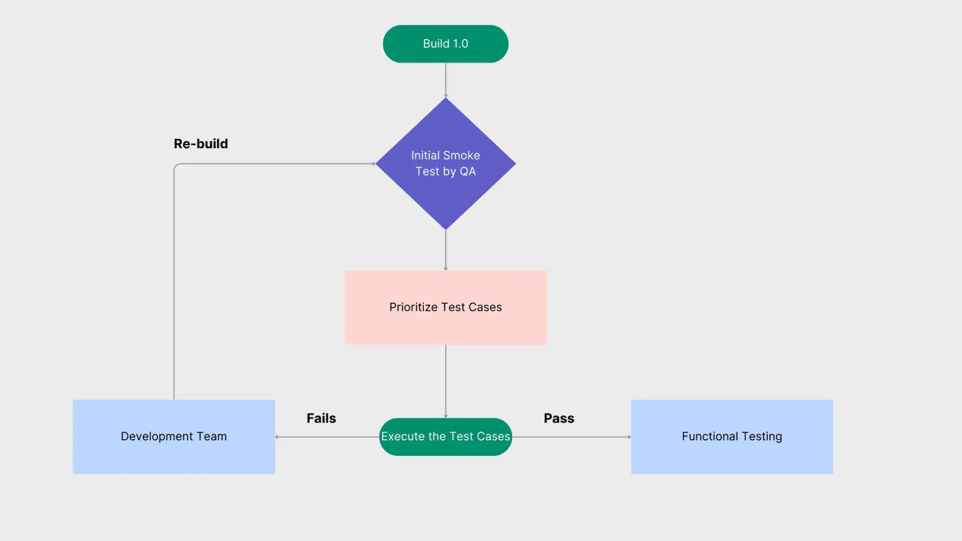 Smoke testing cycle