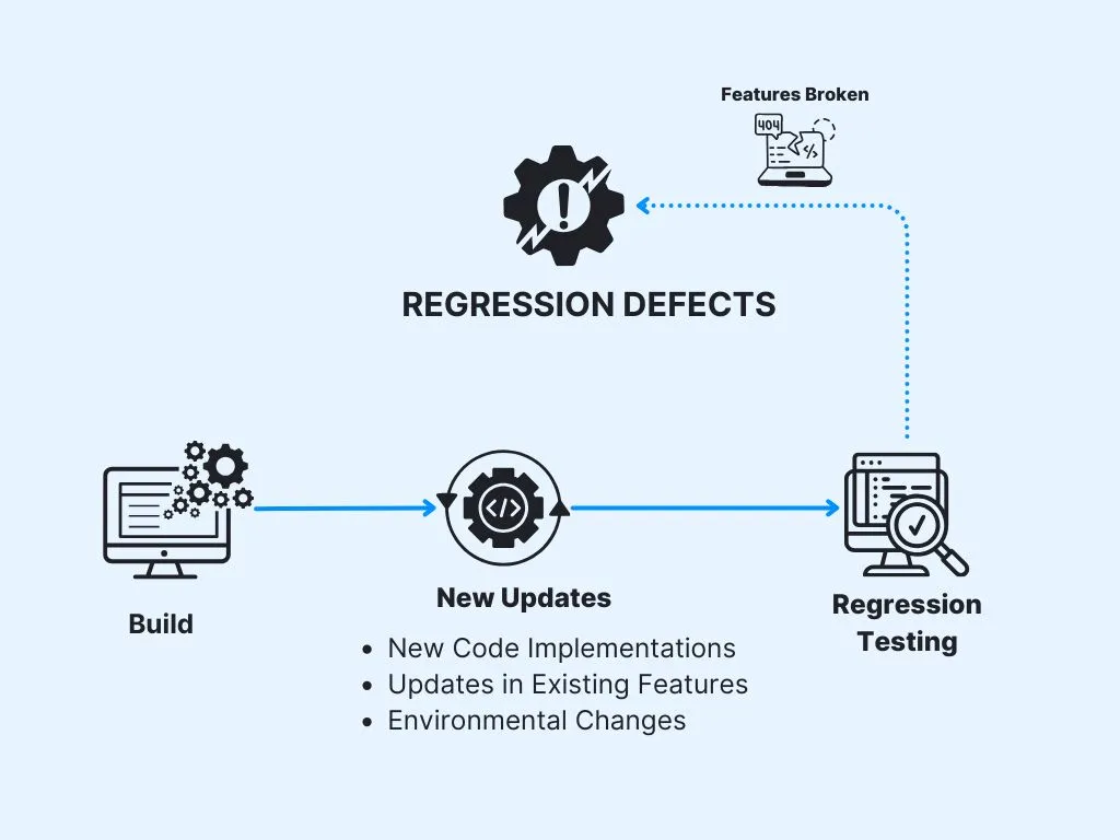What are regression defects