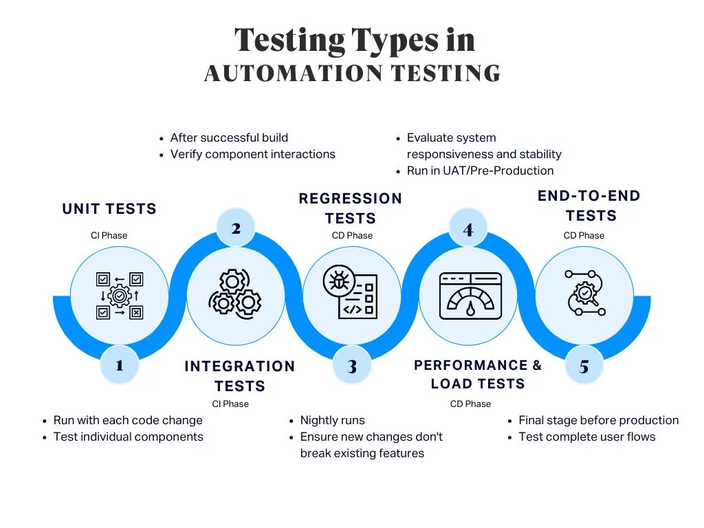 CI/CD Automation Testing Types