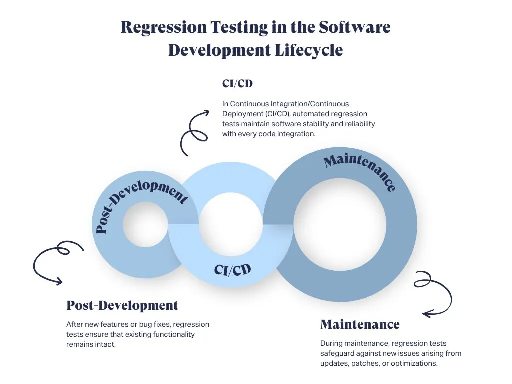 regression testing in SDLC