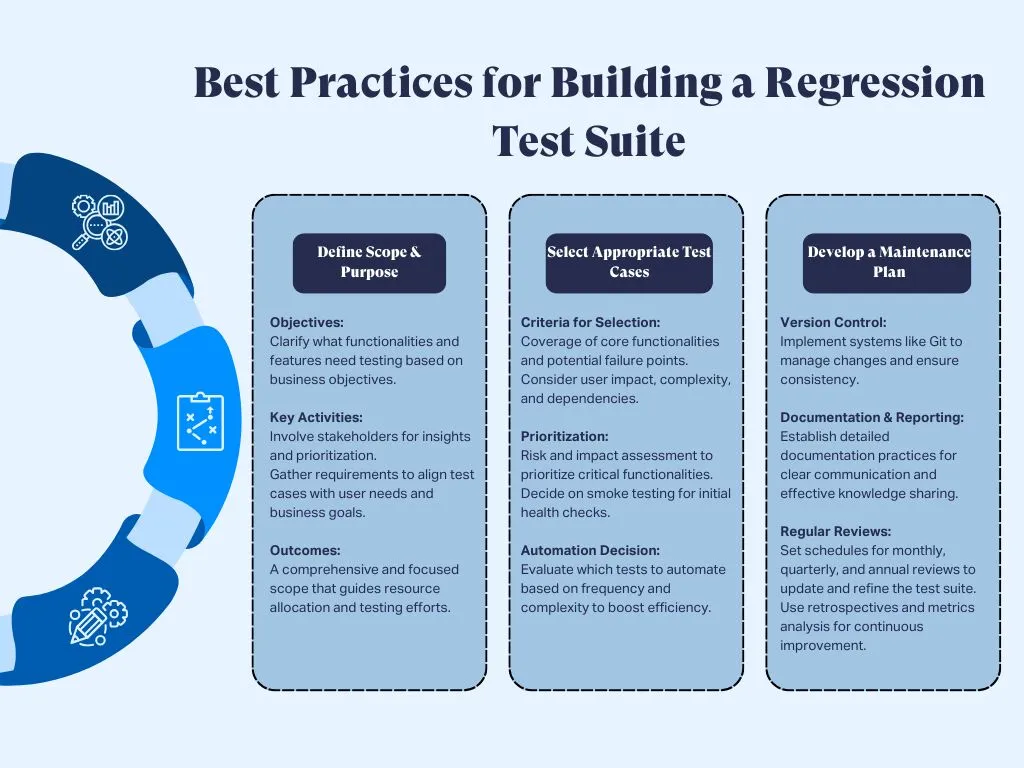regression testing suite best practices