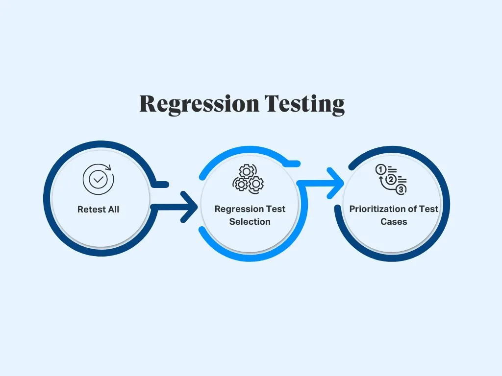 Regression testing process