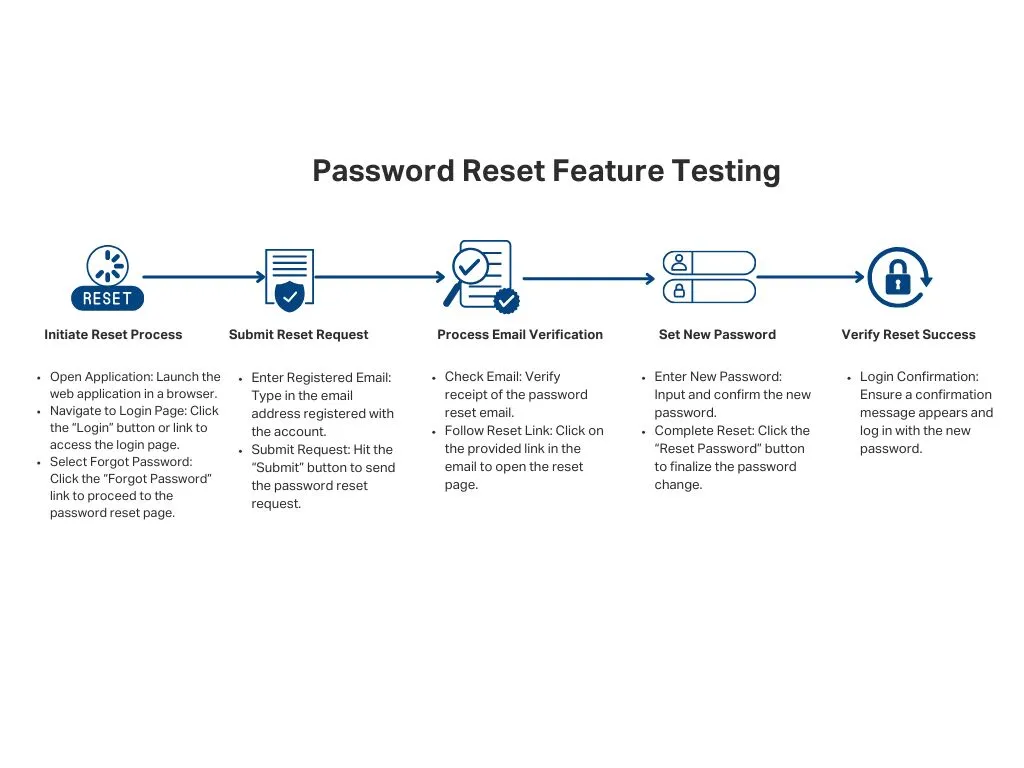 Smoke Testing - Password Reset