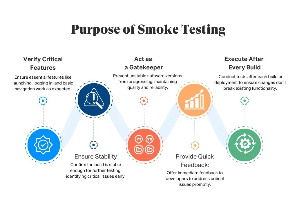 Smoke Testing Purpose