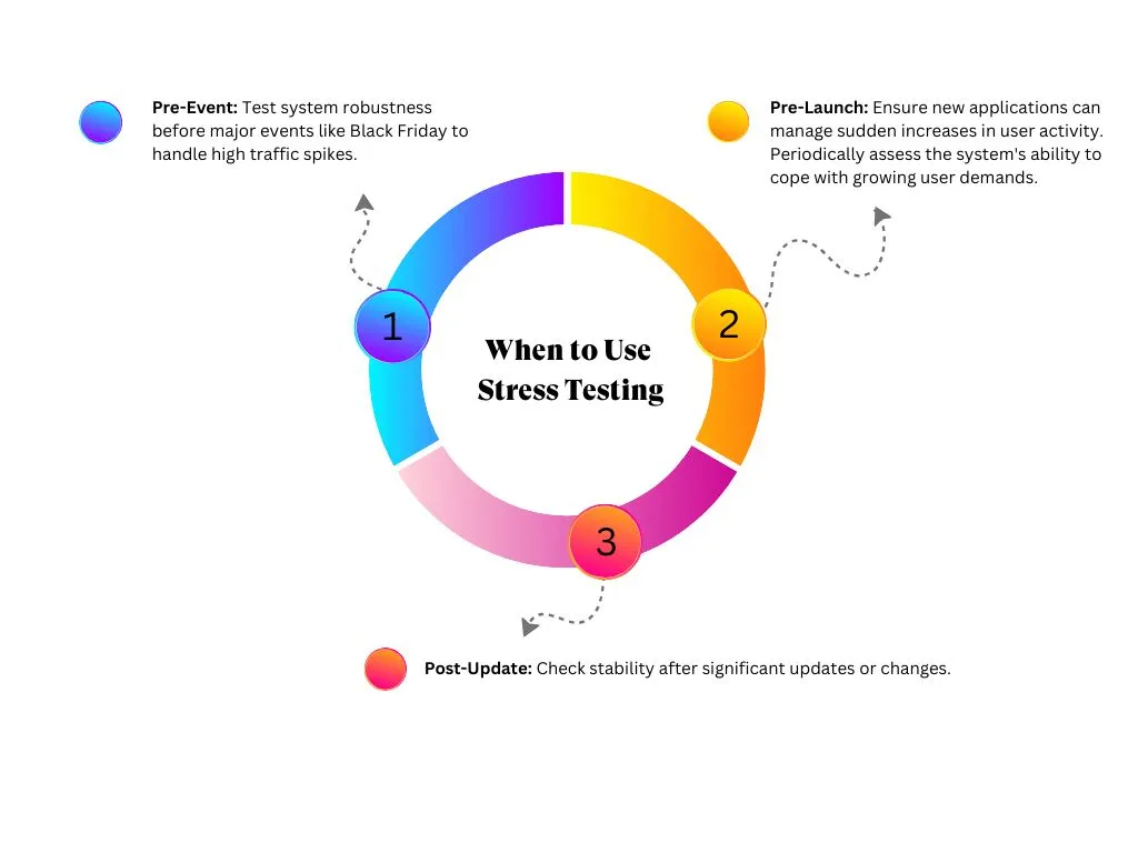 When to use stress testing