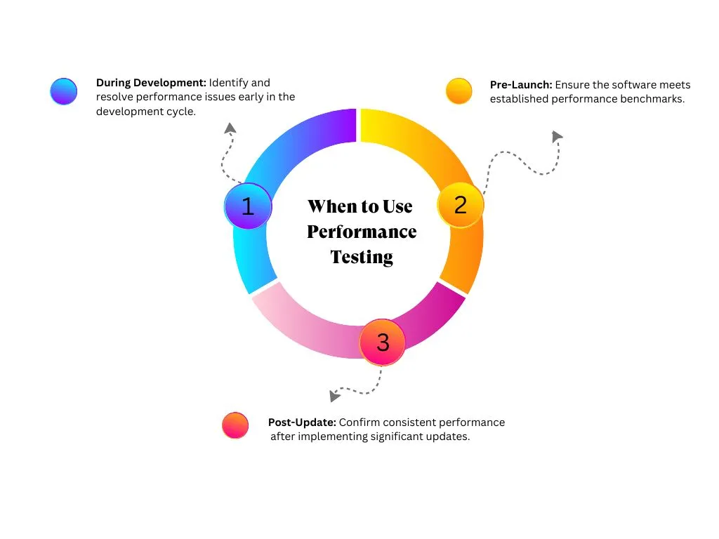 when to use performance testing