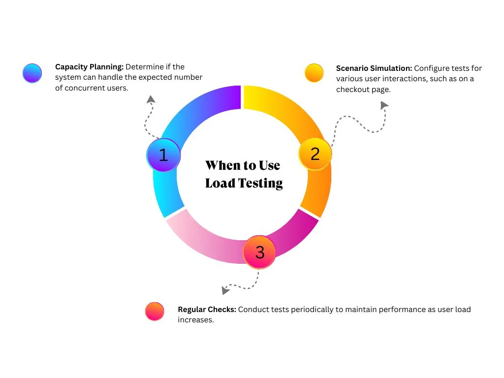 When to use load testing
