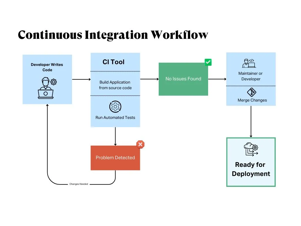 continuous integration workflow