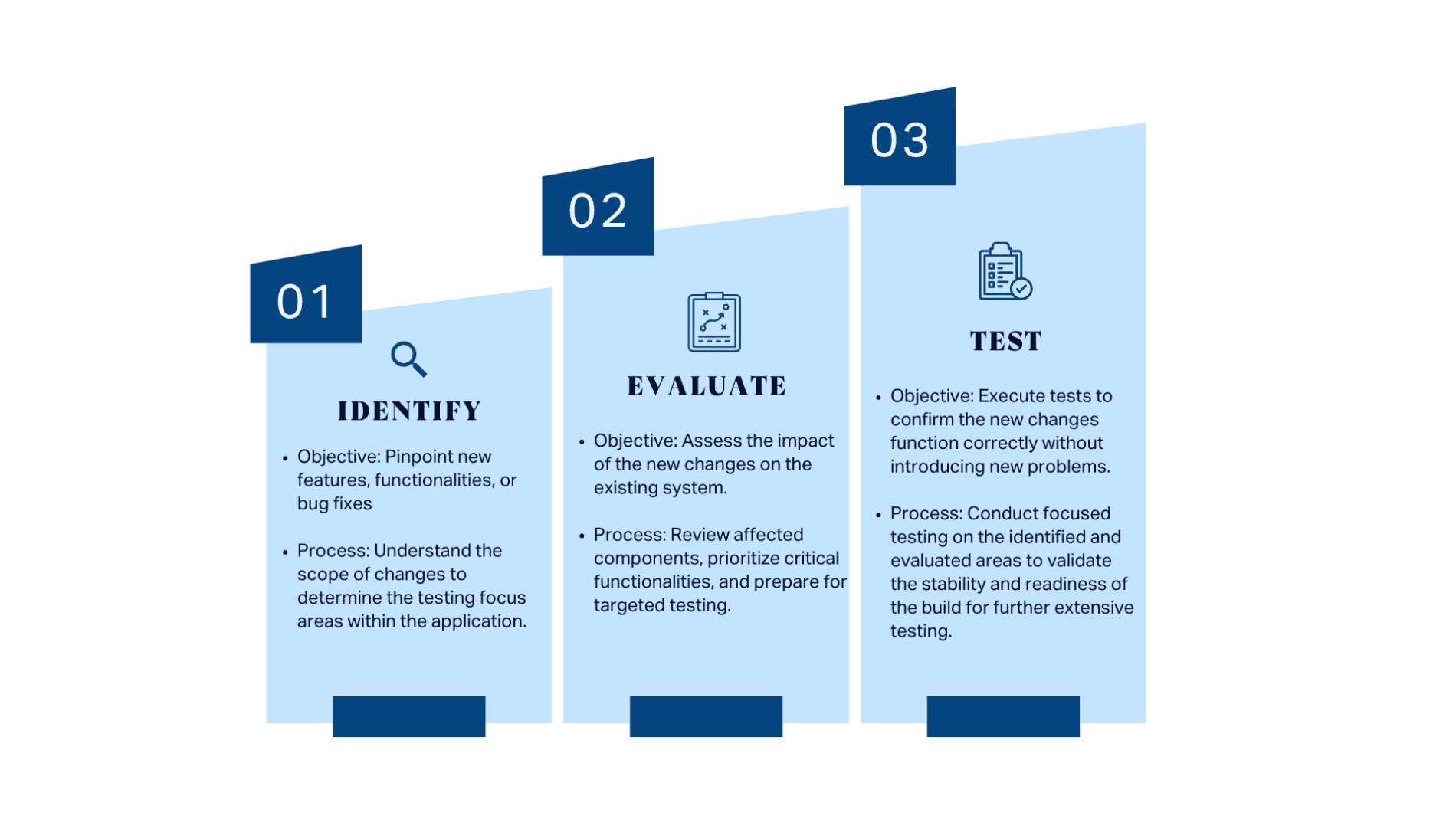 sanity testing process