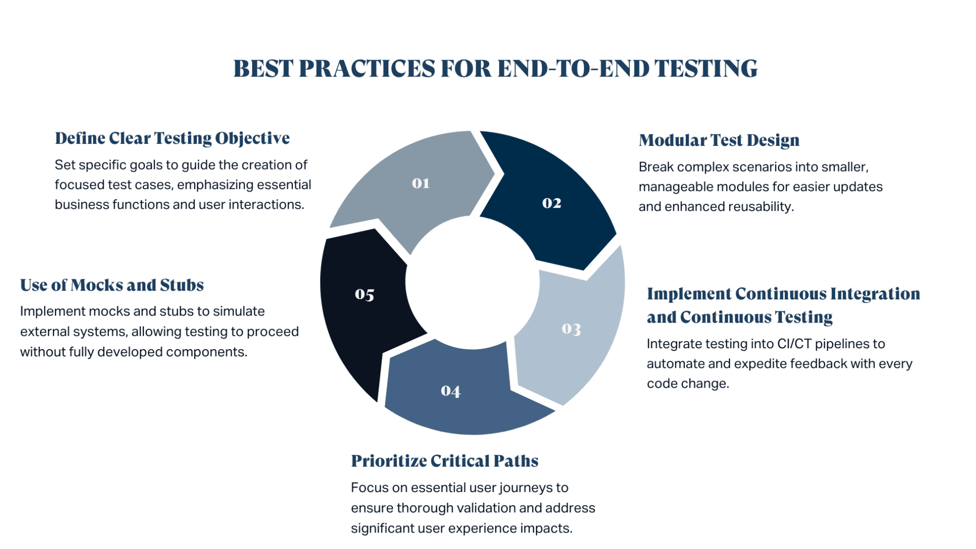 best practices for end to end testing